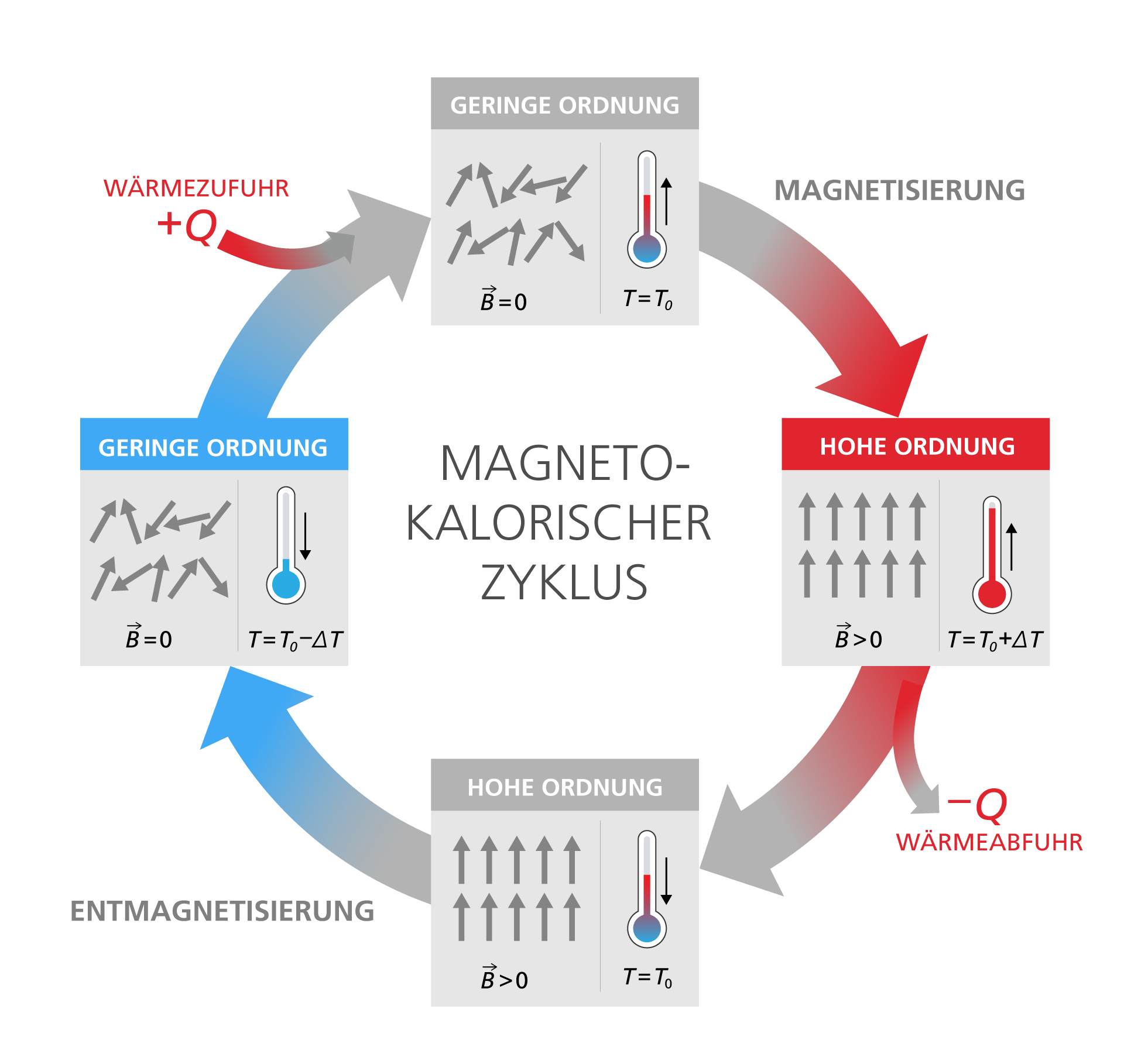 Magnetokalorischer Kühlzyklus
