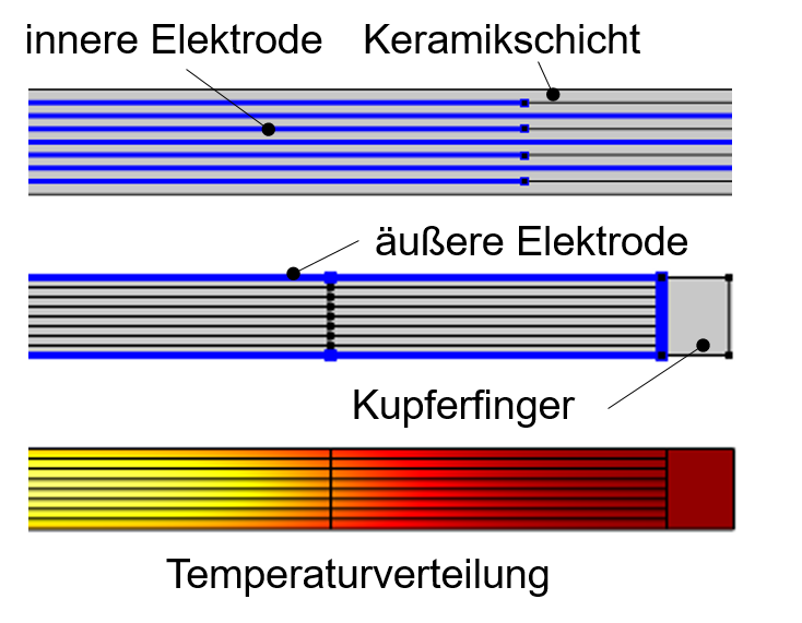 Elektrokalorische Komponenten - Simulation
