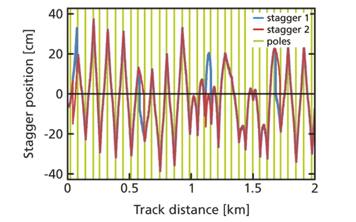 Laser Pole Detection