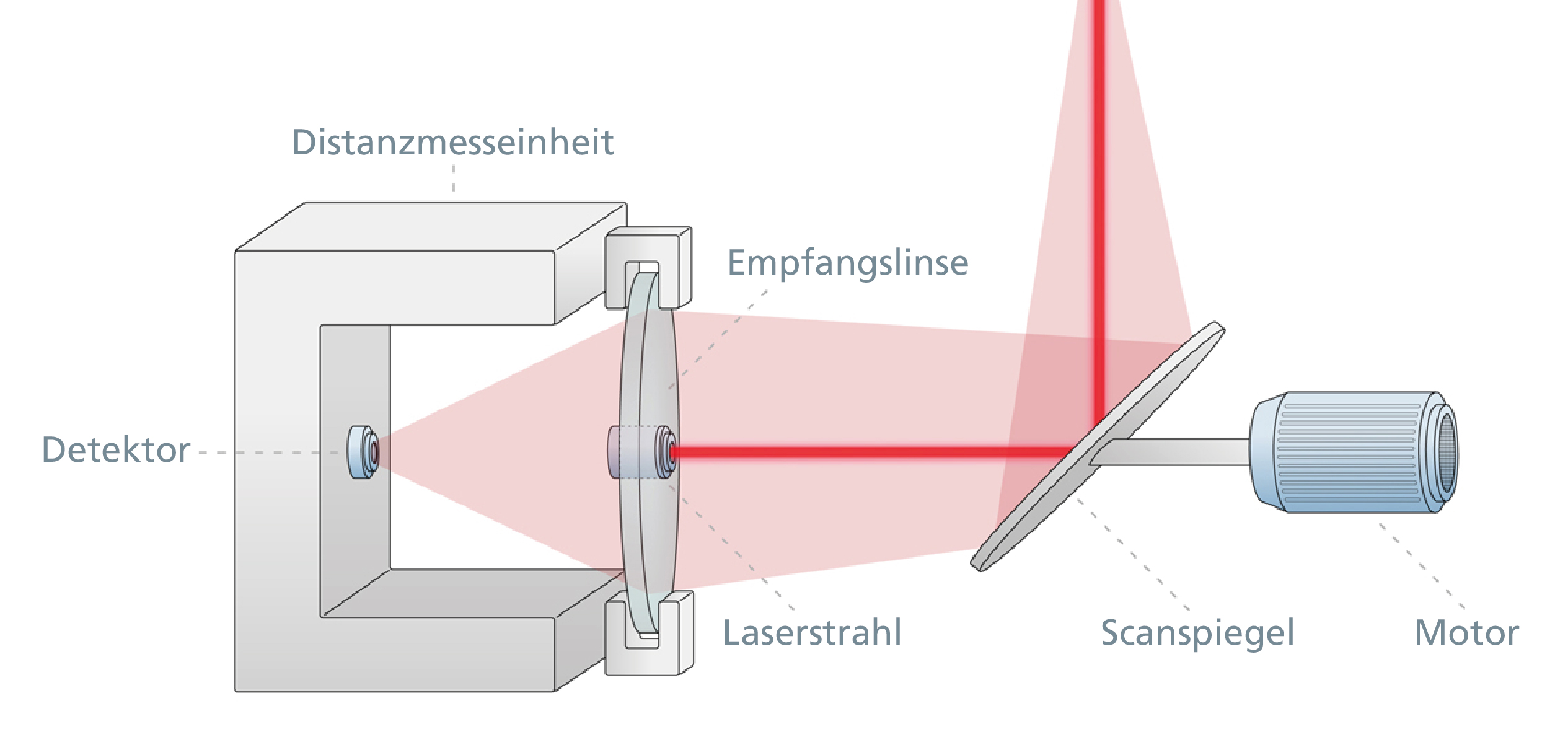 Laserscanning: Prinzip