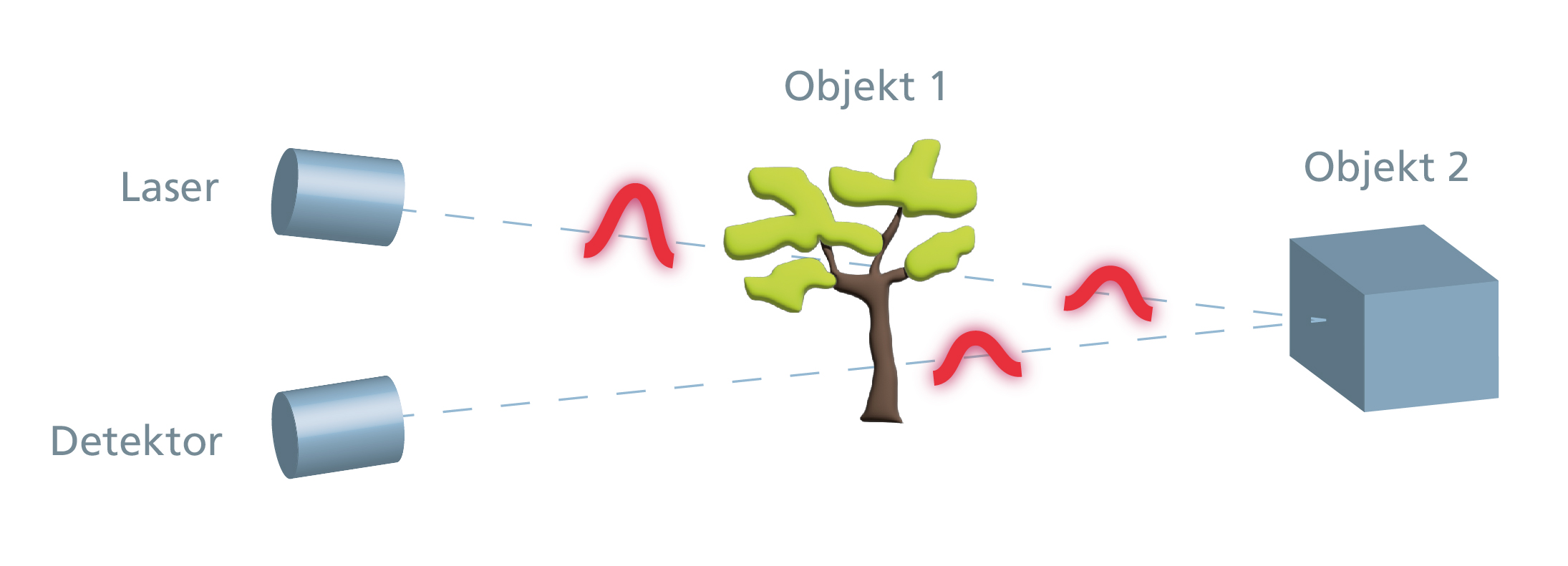 Pulsed Time-of-Flight (ToF) Measurement 