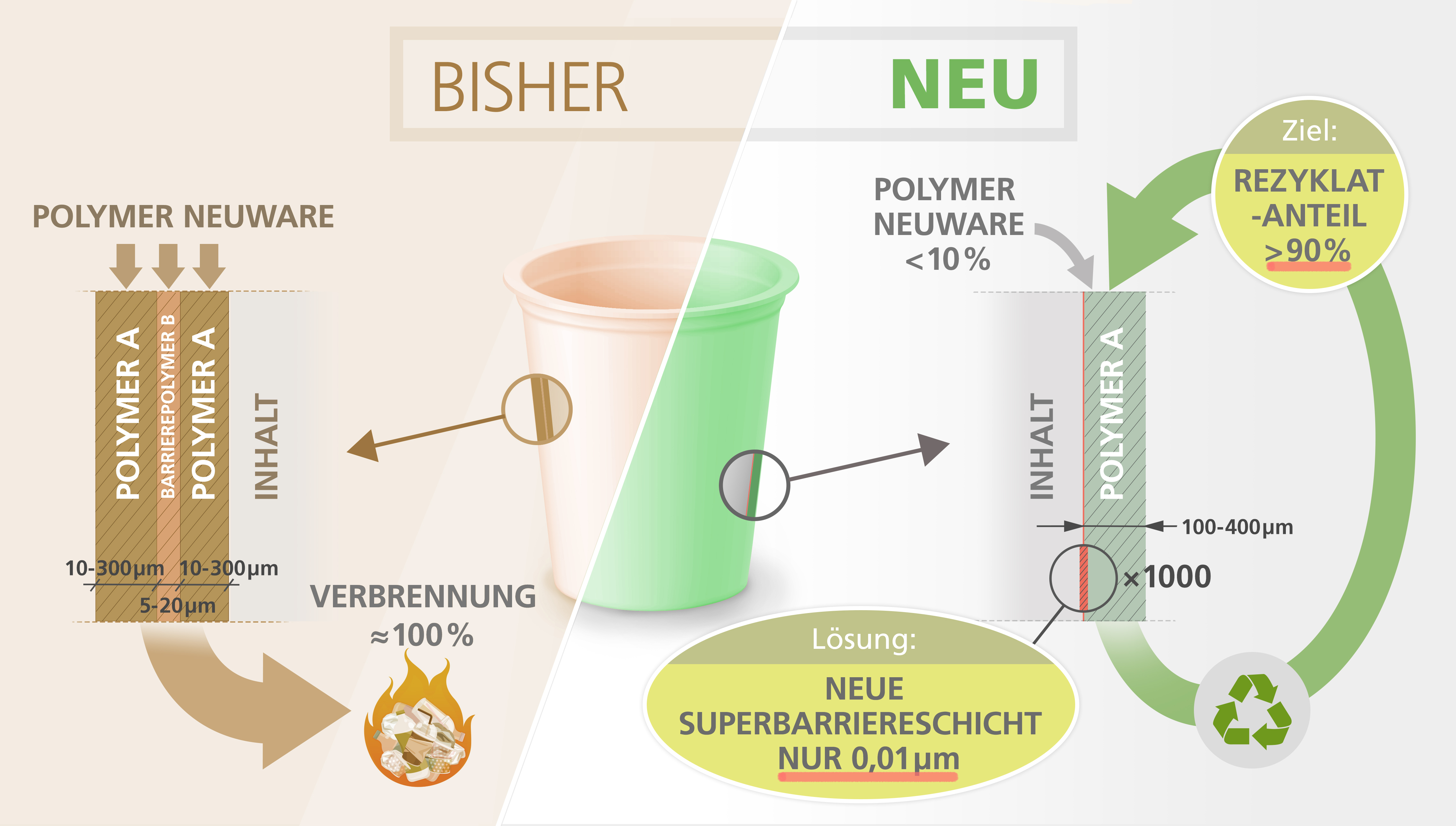 Forschungsprojekt RE-USE: Ultradünne Barriereschichten für Verpackungen 