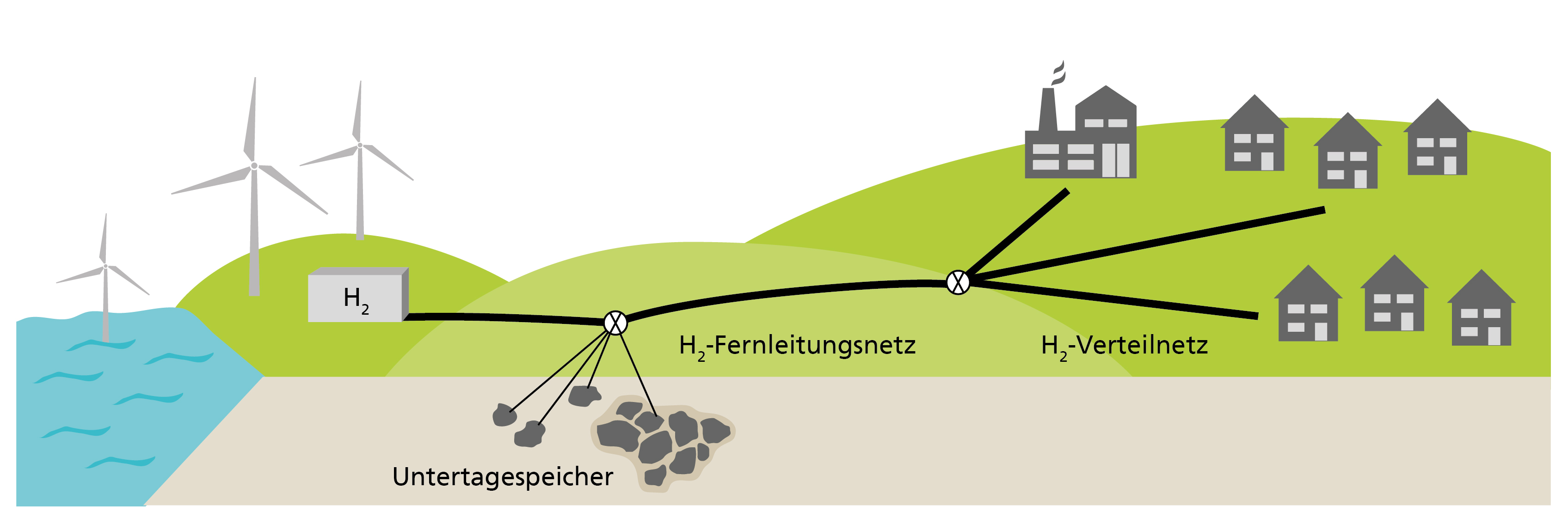 Sichere Wasserstoff-Infrastruktur