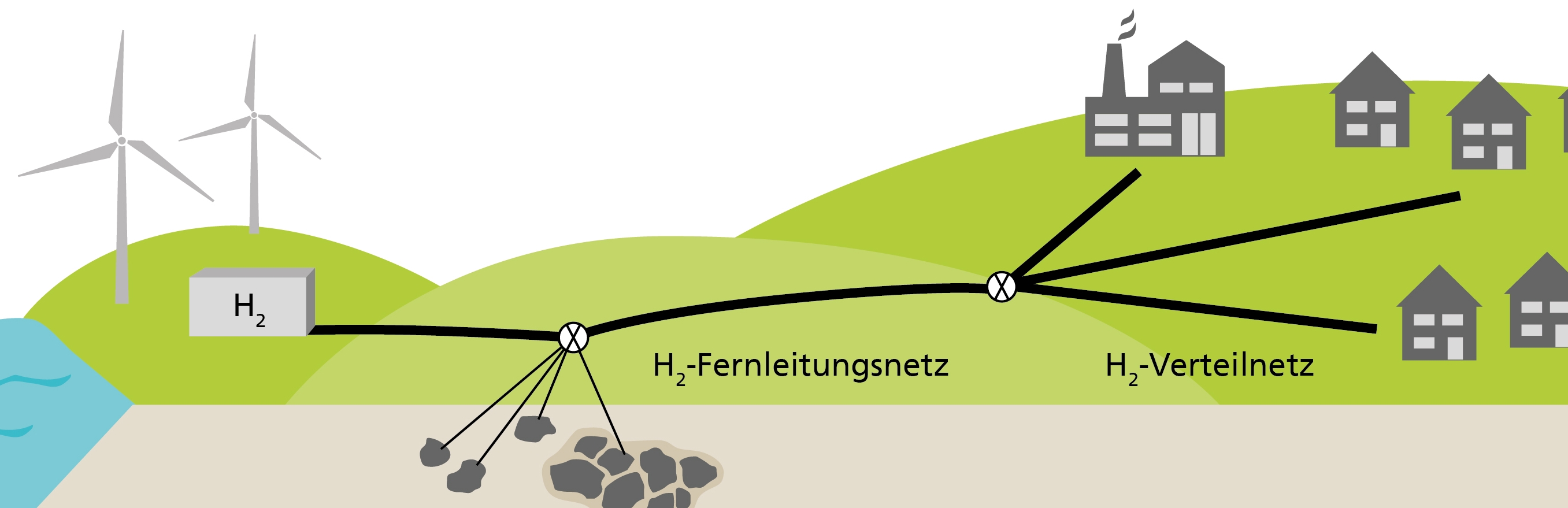 Sichere Wasserstoff-Infrastruktur