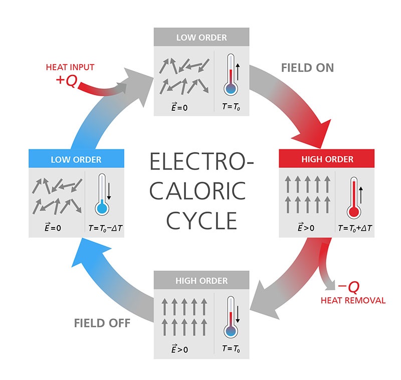 electrocaloric cooling cycle