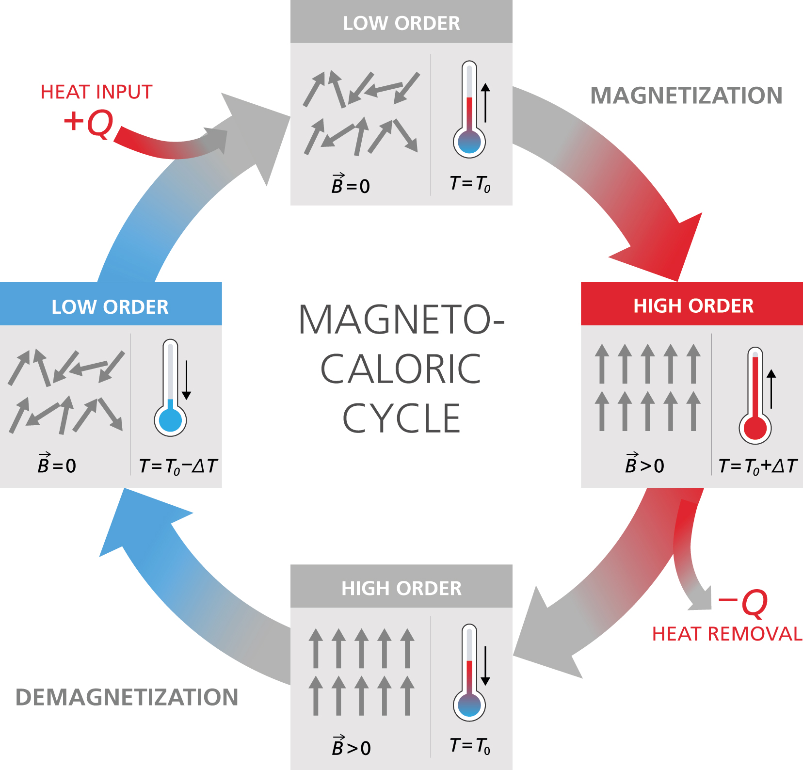 Magnetocaloric cooling based on heat pipes