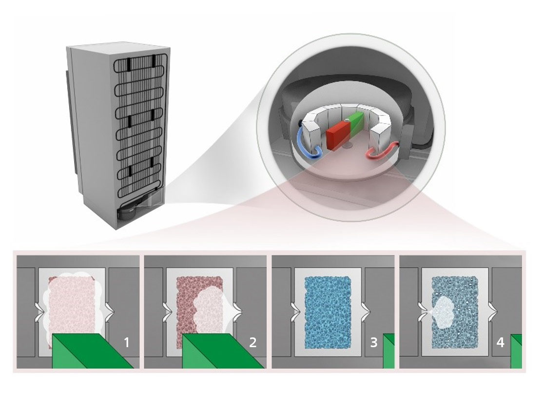 Magnetokalorischer Kühlkreislauf
