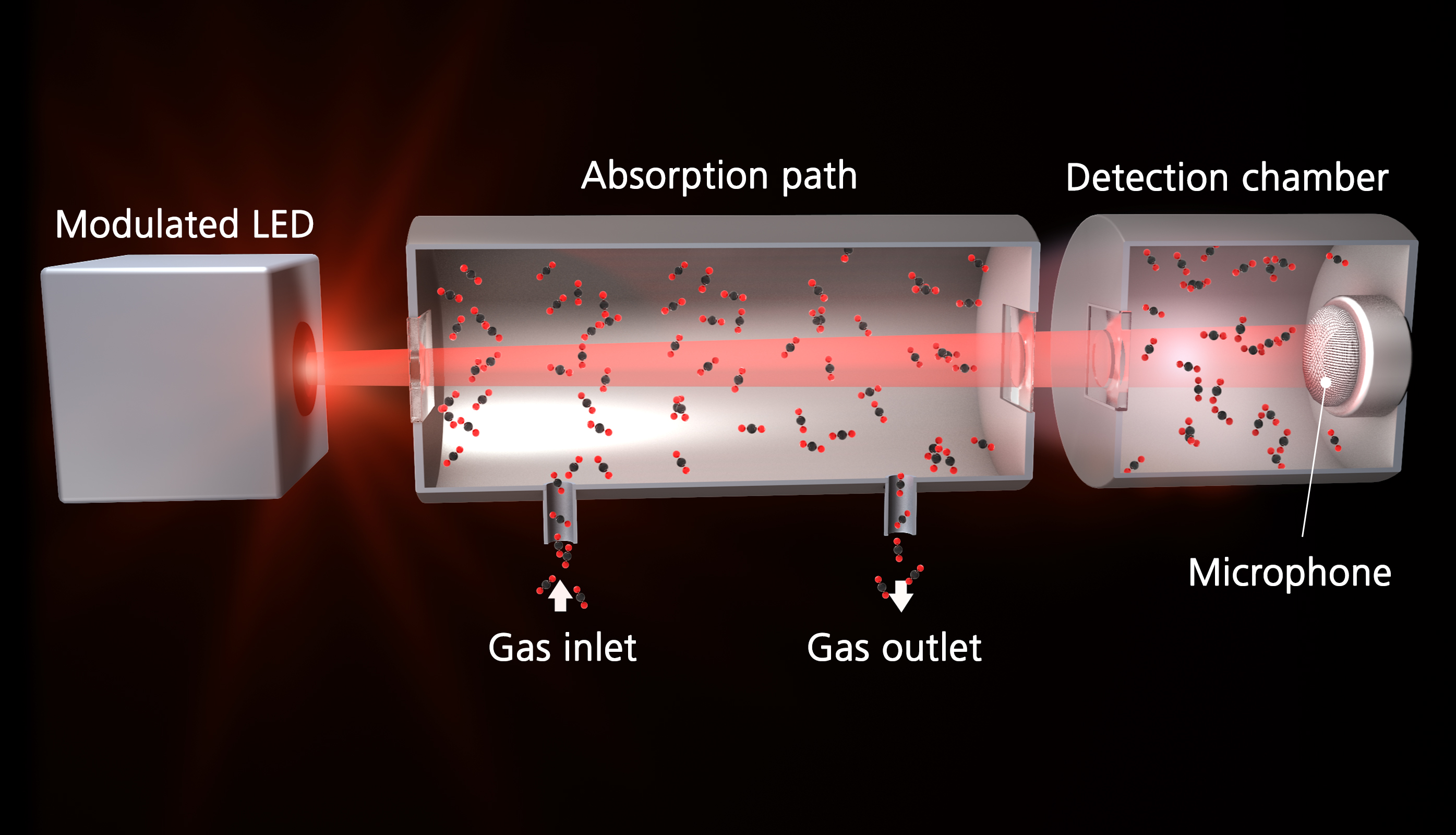 Non-resonant photoacoustic measuring cell