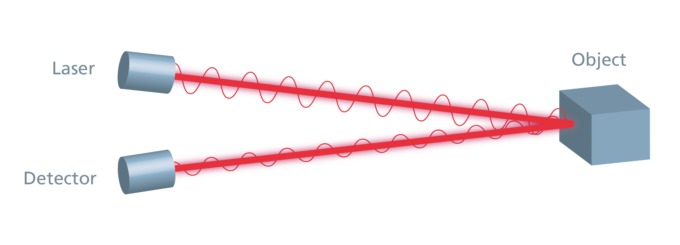 Phase shift measurement