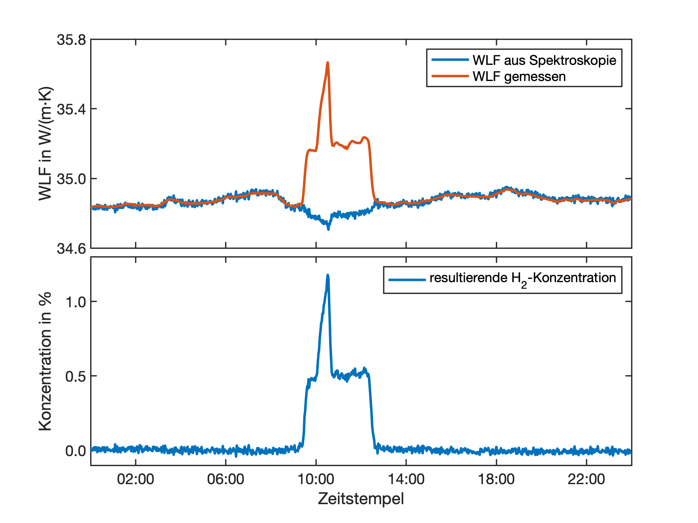 Thermal conductivity measurement for determination of hydrogen concentration in natural gas