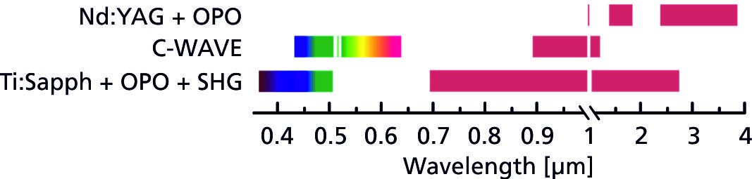 PCI-Wavelengths